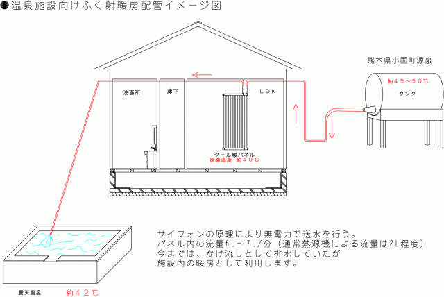 温泉施設向け 輻射暖房配管イメージ サイフォン式